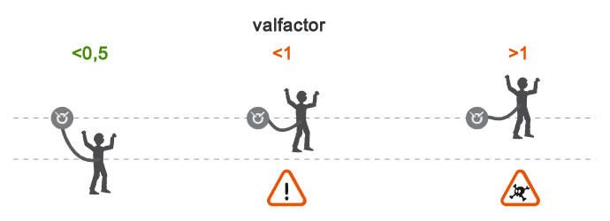 Valfactor bij een elastische leeflijn