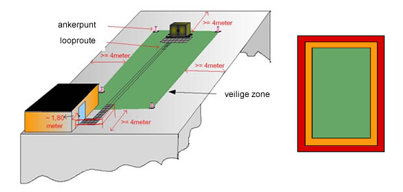 Zones bij werkplaatsbeperking